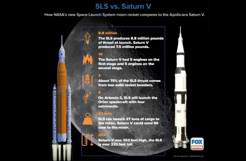 Perbandingan Saturn V vs Space Launch System (SLS) NASA